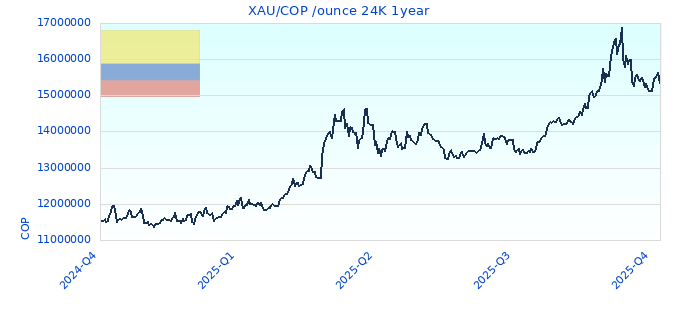 XAU/COP /ounce 24K 1year