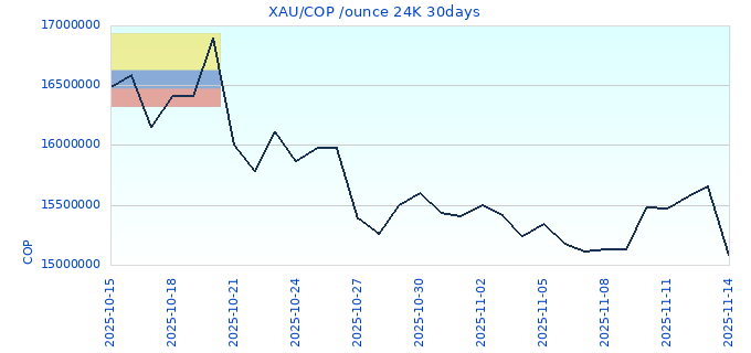 XAU/COP /ounce 24K 30days