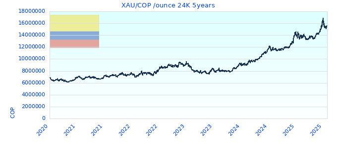 XAU/COP /ounce 24K 5years