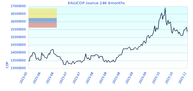 XAU/COP /ounce 24K 6months