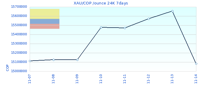 XAU/COP /ounce 24K 7days