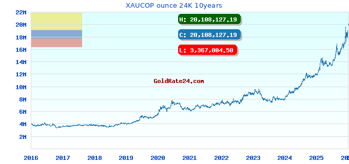 XAUCOP ounce 24K 10years