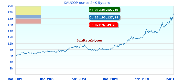XAUCOP ounce 24K 5years