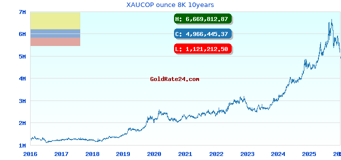 XAUCOP ounce 8K 10years
