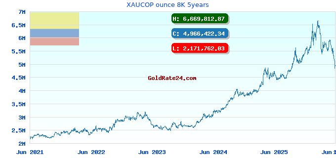 XAUCOP ounce 8K 5years