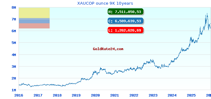 XAUCOP ounce 9K 10years