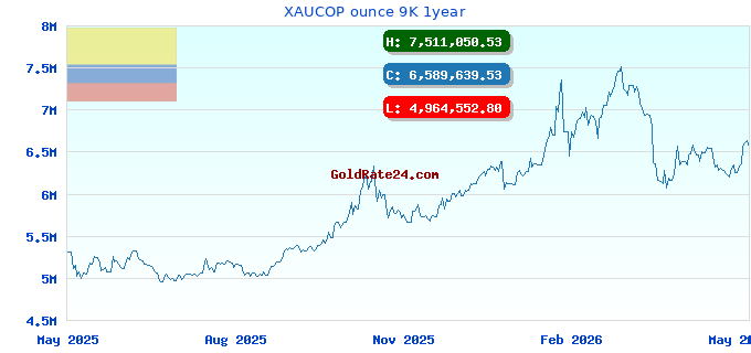 XAUCOP ounce 9K 1year