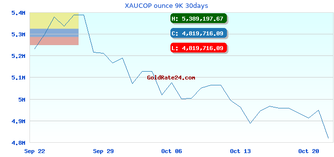 XAUCOP ounce 9K 30days