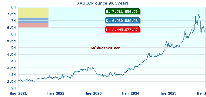 XAUCOP ounce 9K 5years