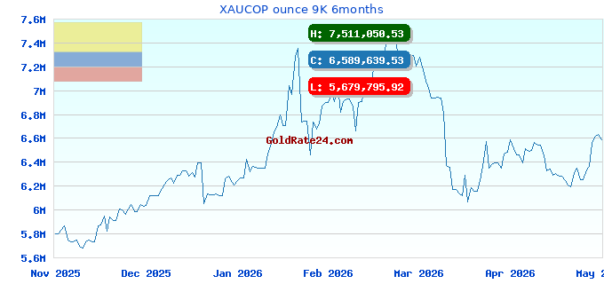 XAUCOP ounce 9K 6months