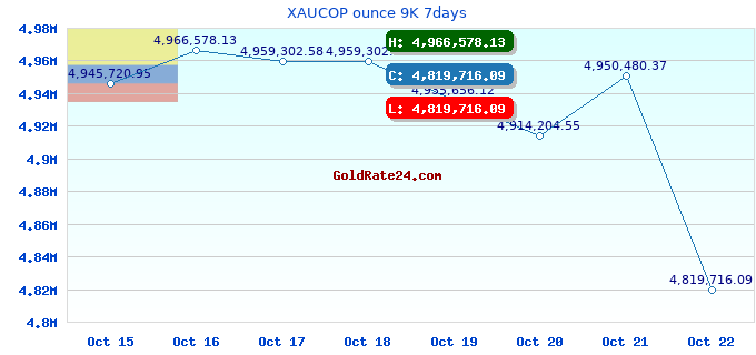 XAUCOP ounce 9K 7days