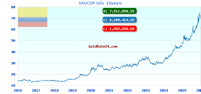 XAUCOP tola  10years