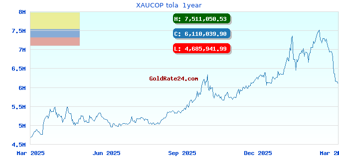 XAUCOP tola  1year