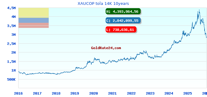 XAUCOP tola 14K 10years