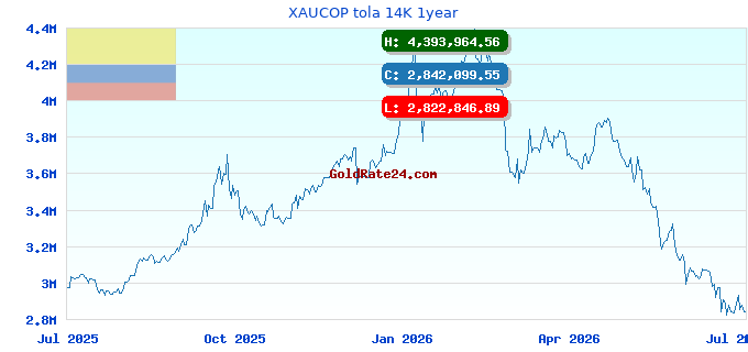 XAUCOP tola 14K 1year