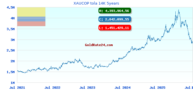 XAUCOP tola 14K 5years