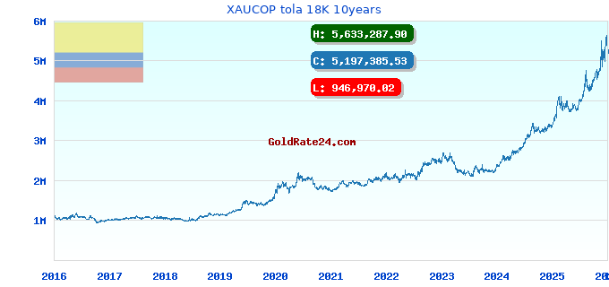 XAUCOP tola 18K 10years
