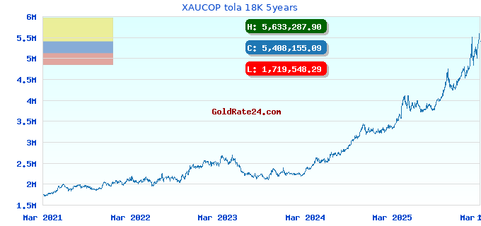 XAUCOP tola 18K 5years