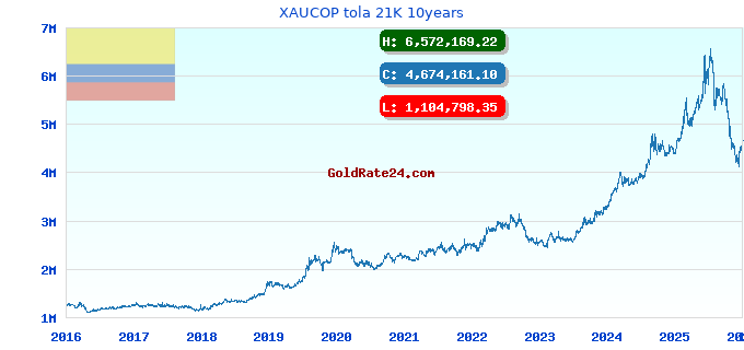 XAUCOP tola 21K 10years