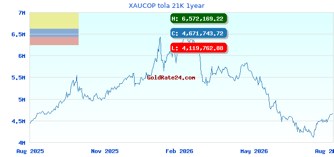 XAUCOP tola 21K 1year