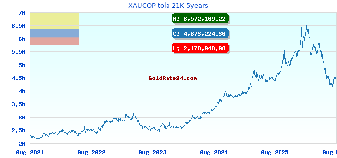 XAUCOP tola 21K 5years