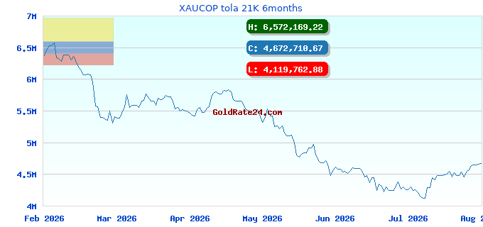 XAUCOP tola 21K 6months
