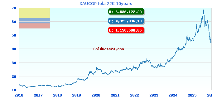 XAUCOP tola 22K 10years