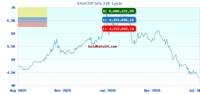 XAUCOP tola 22K 1year