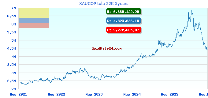 XAUCOP tola 22K 5years