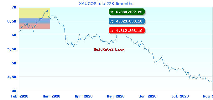 XAUCOP tola 22K 6months
