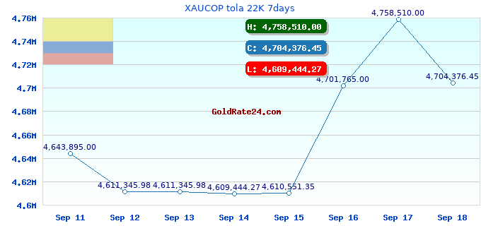 XAUCOP tola 22K 7days