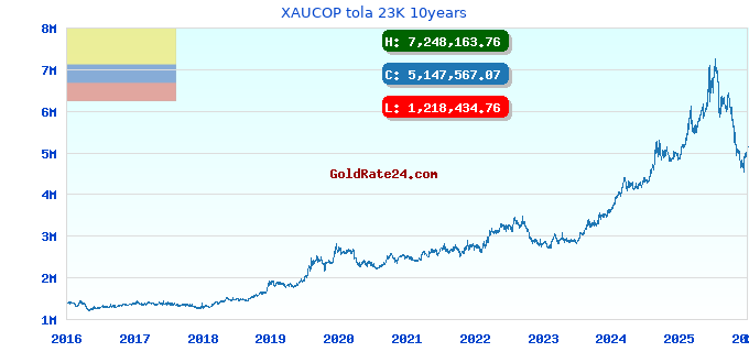 XAUCOP tola 23K 10years