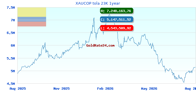 XAUCOP tola 23K 1year