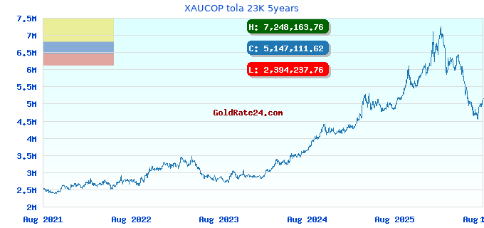 XAUCOP tola 23K 5years