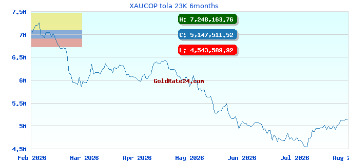 XAUCOP tola 23K 6months