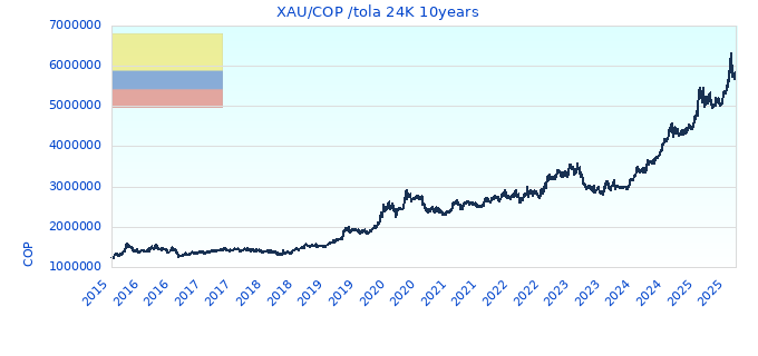 XAU/COP /tola 24K 10years