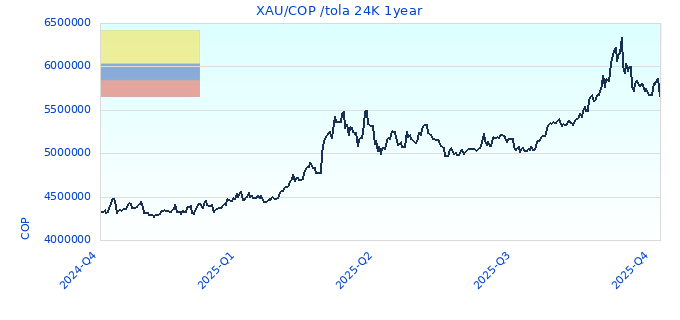XAU/COP /tola 24K 1year