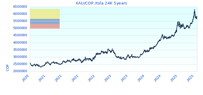XAU/COP /tola 24K 5years