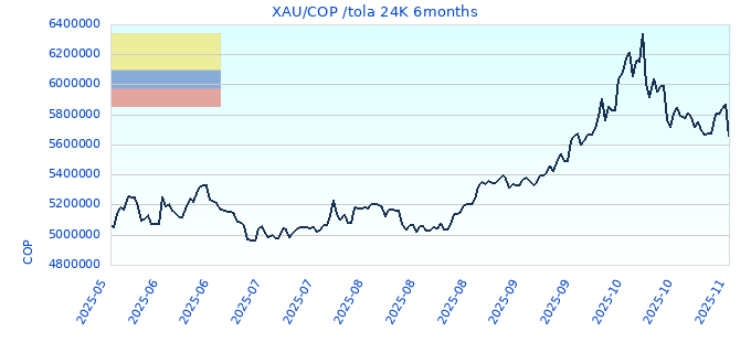 XAU/COP /tola 24K 6months