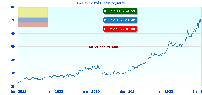 XAUCOP tola 24K 5years