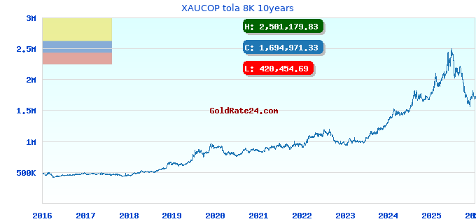 XAUCOP tola 8K 10years