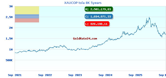 XAUCOP tola 8K 5years