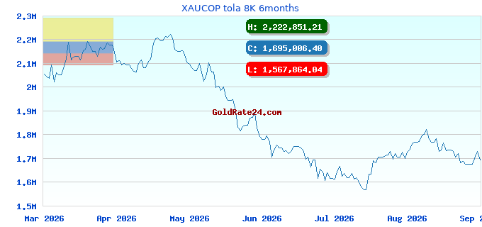 XAUCOP tola 8K 6months