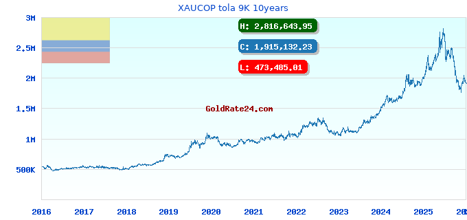 XAUCOP tola 9K 10years