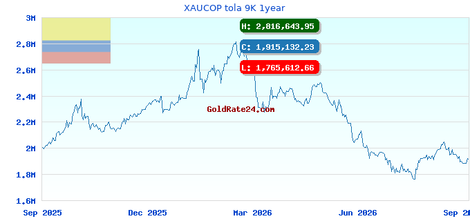 XAUCOP tola 9K 1year