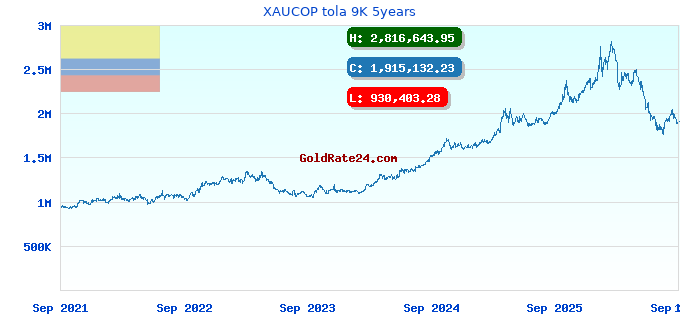XAUCOP tola 9K 5years