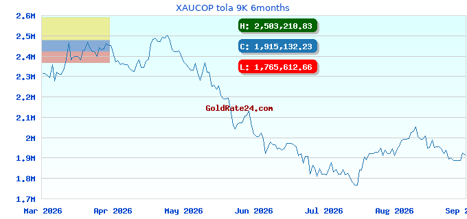 XAUCOP tola 9K 6months