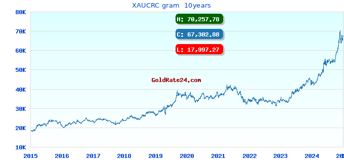 XAUCRC gram  10years