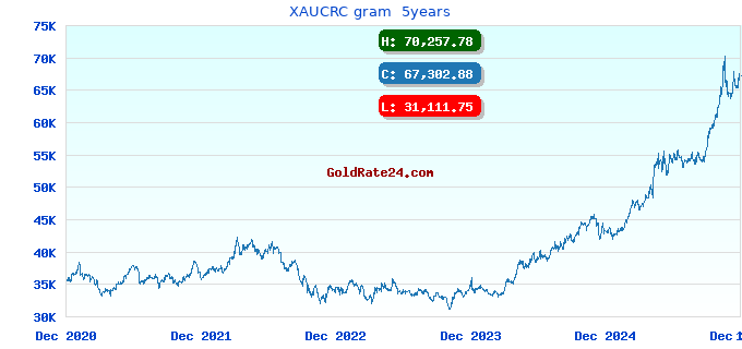 XAUCRC gram  5years