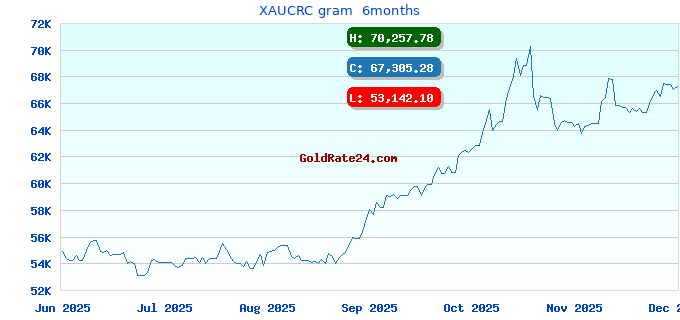 XAUCRC gram  6months